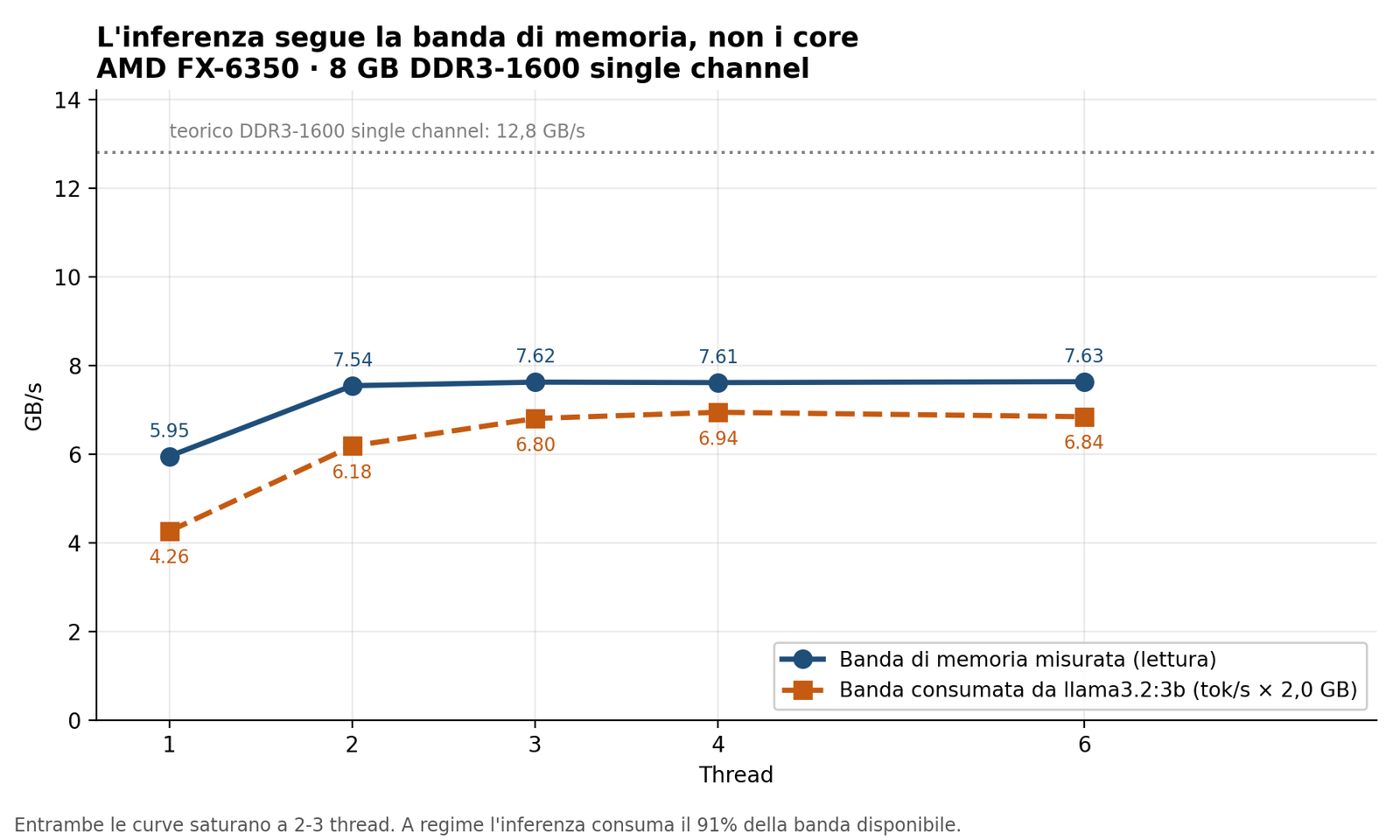 Processore per IA locale: banda di memoria misurata contro banda consumata dall'inferenza