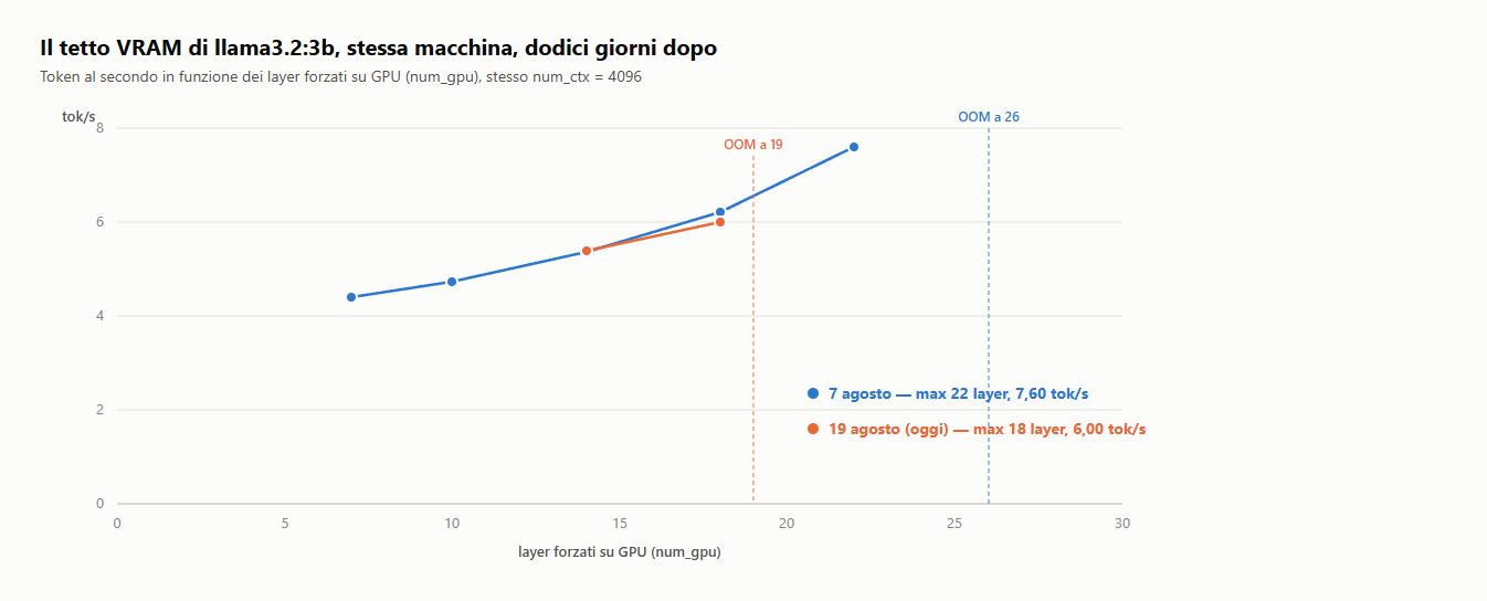 Il tetto VRAM di llama3.2:3b il 7 e il 19 agosto: token al secondo in funzione dei layer forzati su GPU, con i due punti di errore di memoria (OOM a 26 allora, OOM a 19 oggi) segnati sul grafico
