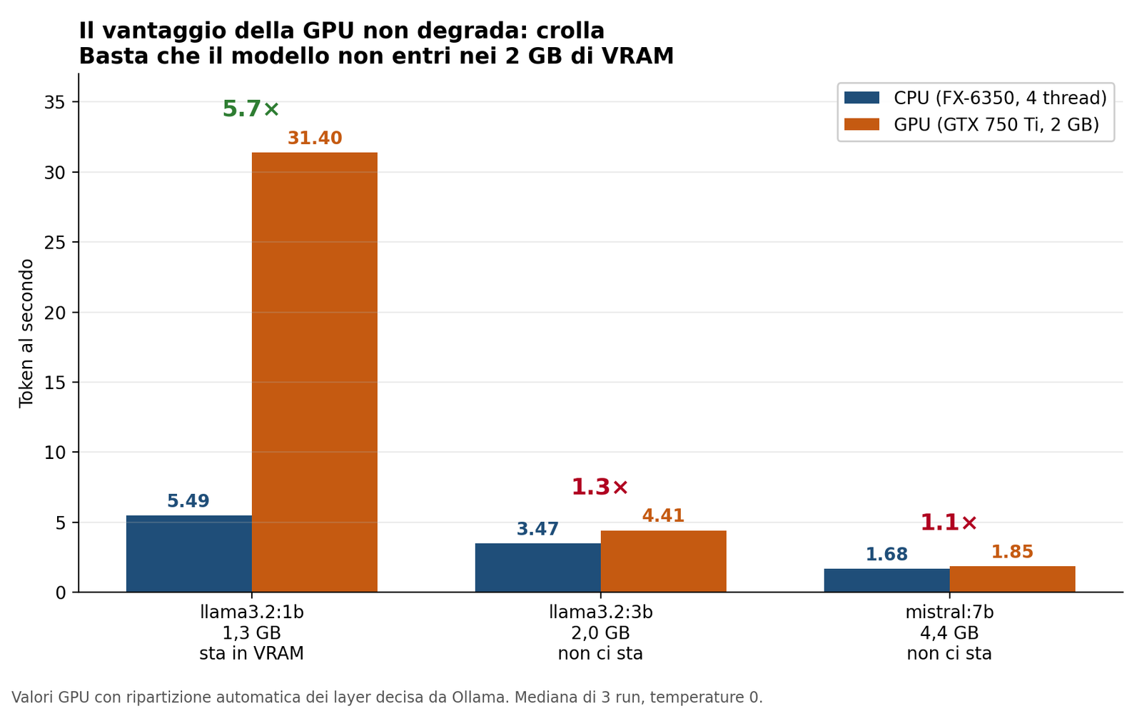 Quanta VRAM serve per un LLM: confronto fra CPU e GPU su tre modelli