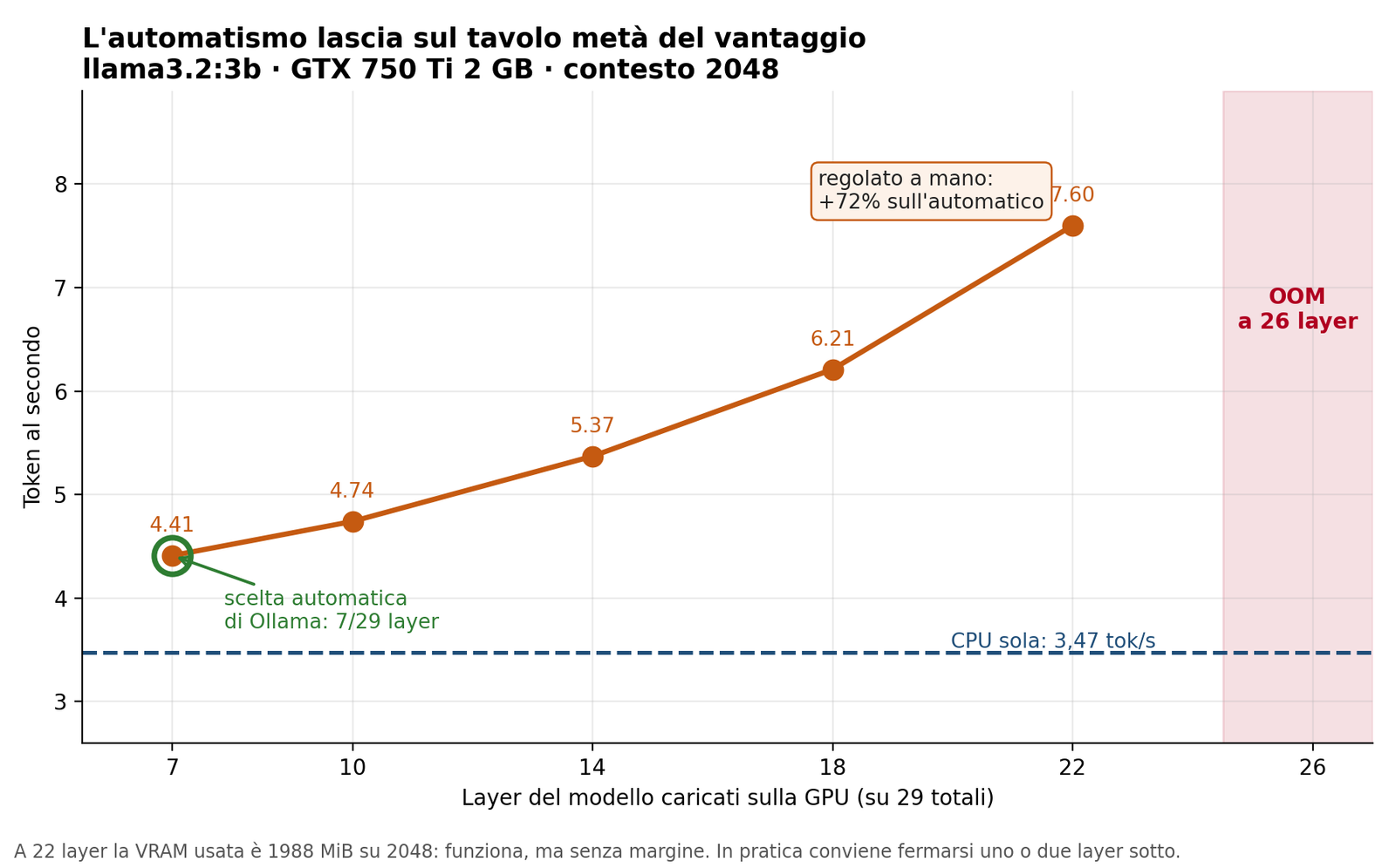 Token al secondo in funzione dei layer caricati sulla GPU