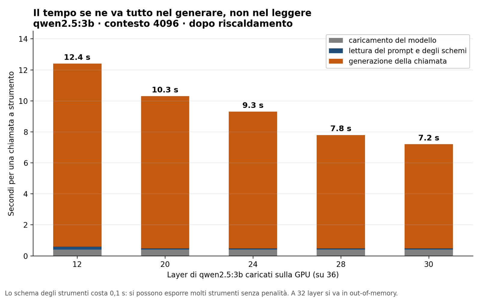Composizione del tempo di risposta al variare dei layer sulla GPU