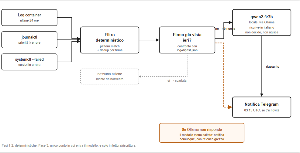 Schema del flusso del log-digest: tre fonti di log passano da un filtro deterministico che scarta le firme già viste; solo le novità arrivano al modello locale che le riscrive in italiano prima della notifica, ma se Ollama non risponde la notifica parte comunque con l'elenco grezzo, saltando il modello.