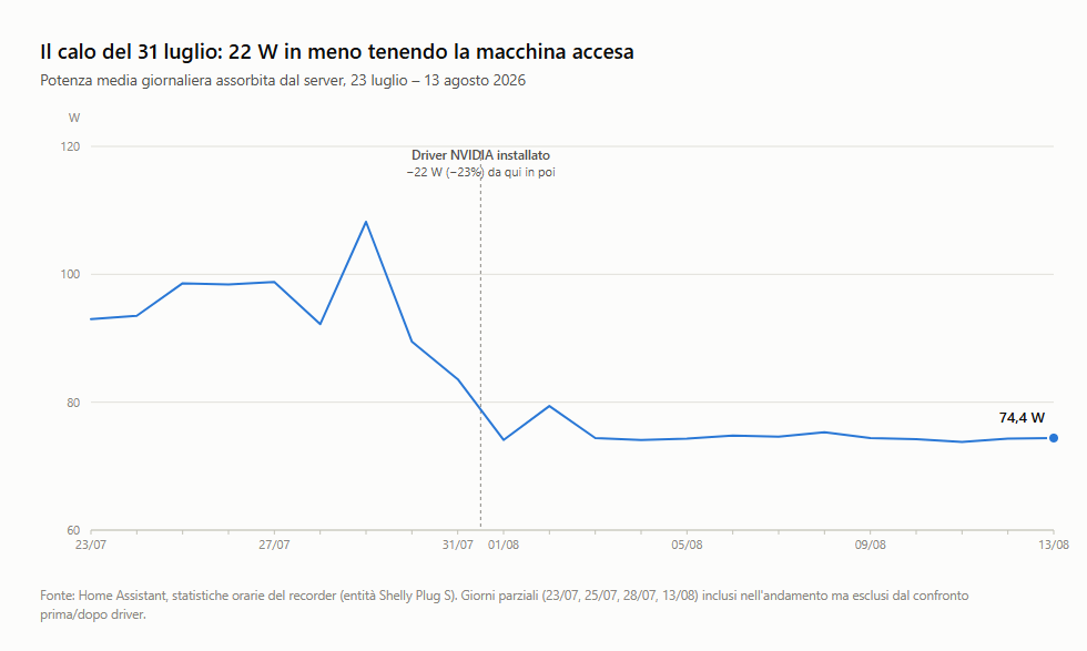 Grafico dell'andamento del consumo medio giornaliero dell'homelab dal 23 luglio al 13 agosto 2026, con il calo del 31 luglio dopo l'installazione dei driver NVIDIA