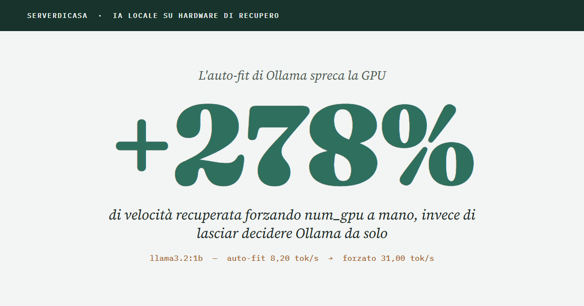 L’auto-fit di Ollama spreca la GPU: quanto recuperi forzando num_gpu