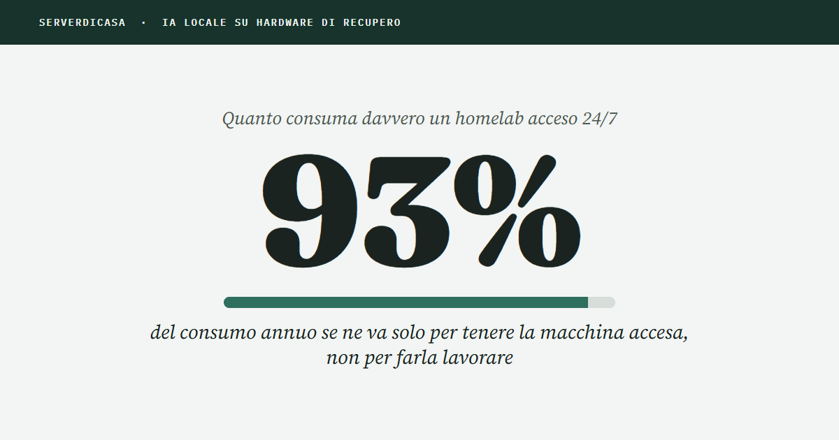 Quanto consuma davvero un homelab acceso 24/7