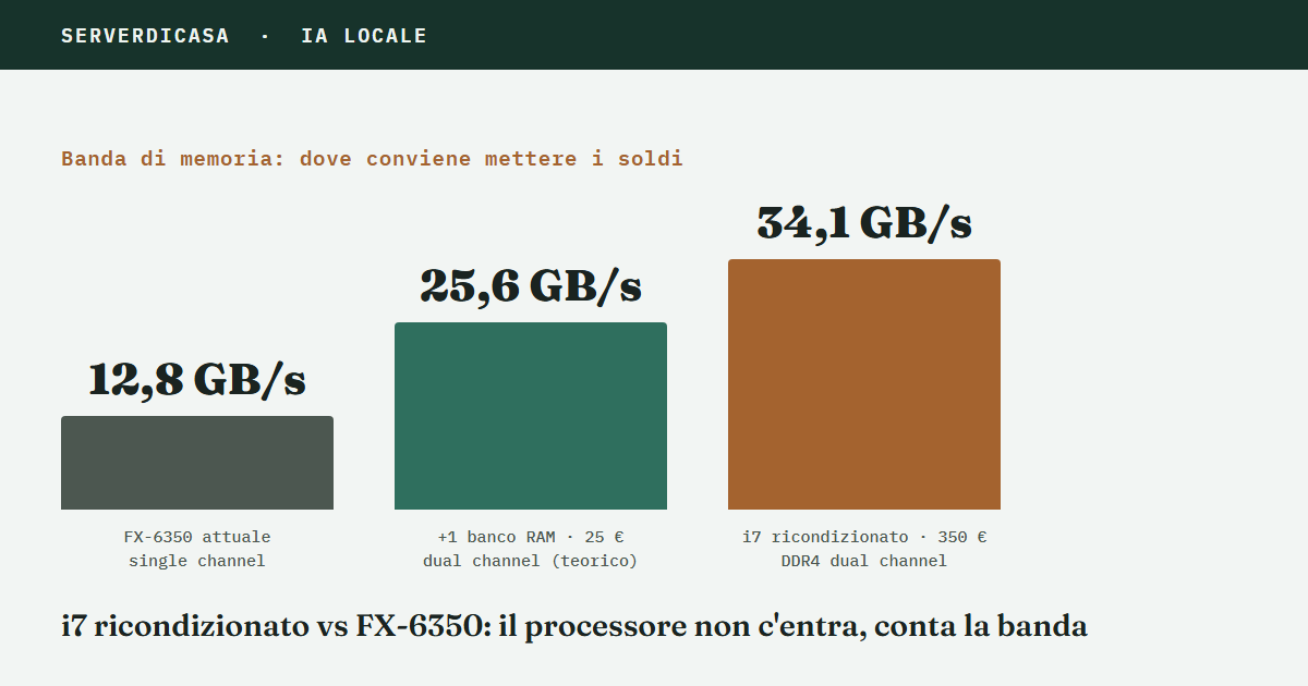 i7 ricondizionato vs FX-6350: il processore basta per un’IA locale?