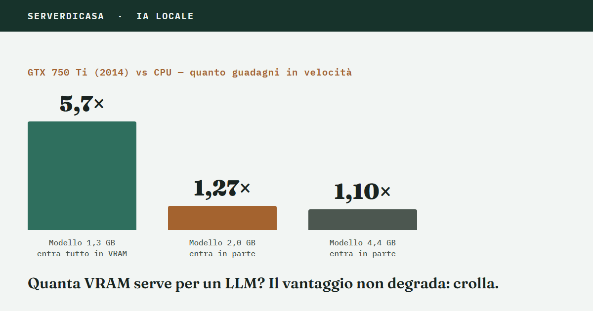 Quanta VRAM serve per un LLM? Il test su una GPU da 2 GB del 2014
