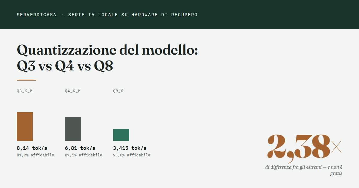 Quantizzazione del modello: Q3 vs Q4 vs Q8, quanto cambia davvero