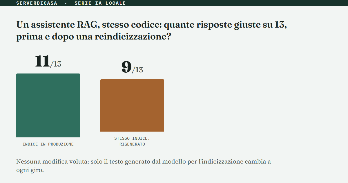 Ho costruito un assistente RAG per interrogare il mio homelab via Telegram